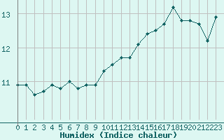 Courbe de l'humidex pour Biarritz (64)