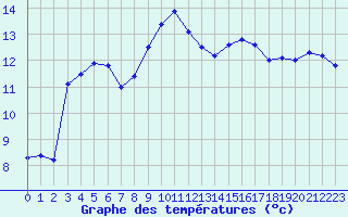 Courbe de tempratures pour Le Puy - Loudes (43)