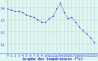 Courbe de tempratures pour Sain-Bel (69)