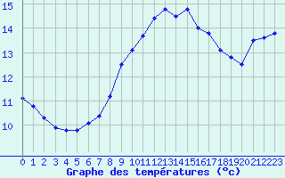 Courbe de tempratures pour Cap Pertusato (2A)