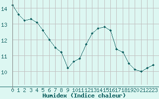 Courbe de l'humidex pour Dunkerque (59)