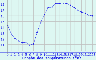 Courbe de tempratures pour Brignogan (29)