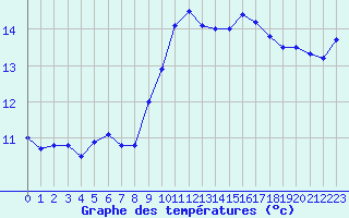 Courbe de tempratures pour Brignogan (29)