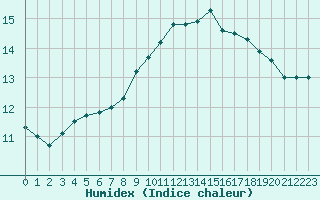 Courbe de l'humidex pour Liefrange (Lu)