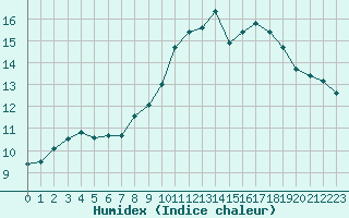 Courbe de l'humidex pour Sausseuzemare-en-Caux (76)