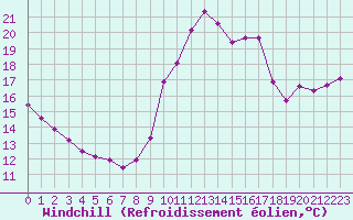 Courbe du refroidissement olien pour Laval (53)
