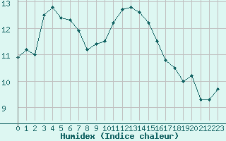 Courbe de l'humidex pour Biache-Saint-Vaast (62)