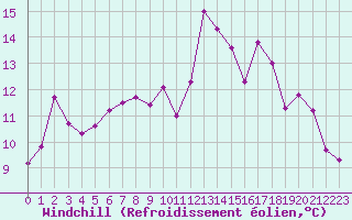 Courbe du refroidissement olien pour Saint-Girons (09)
