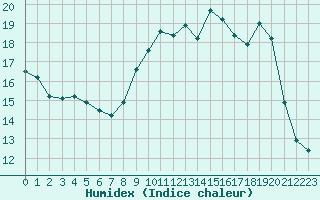 Courbe de l'humidex pour Cambrai / Epinoy (62)