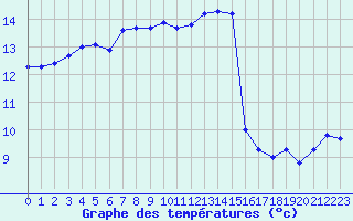 Courbe de tempratures pour Nostang (56)