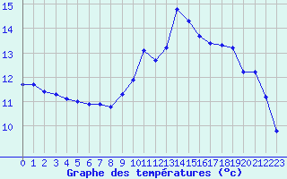 Courbe de tempratures pour Trgueux (22)