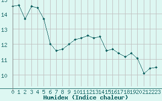 Courbe de l'humidex pour Cap Pertusato (2A)