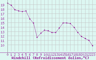 Courbe du refroidissement olien pour Cambrai / Epinoy (62)