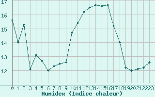 Courbe de l'humidex pour Ile Rousse (2B)