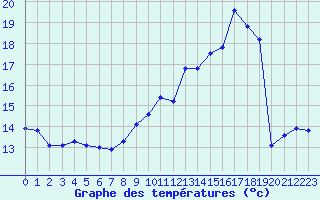 Courbe de tempratures pour Chteauroux (36)