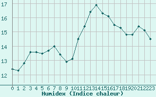 Courbe de l'humidex pour Sarzeau (56)