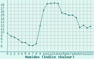 Courbe de l'humidex pour Pointe de Socoa (64)