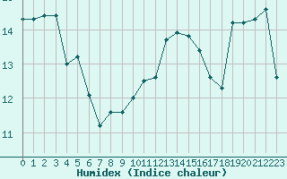 Courbe de l'humidex pour Sainte-Ouenne (79)