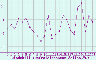 Courbe du refroidissement olien pour Herserange (54)