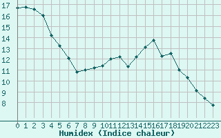 Courbe de l'humidex pour Woluwe-Saint-Pierre (Be)