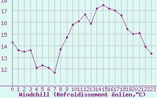 Courbe du refroidissement olien pour Lanvoc (29)