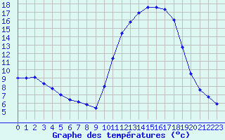 Courbe de tempratures pour Saclas (91)