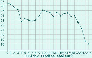 Courbe de l'humidex pour Cazaux (33)