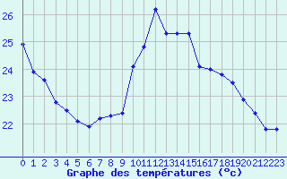 Courbe de tempratures pour Plussin (42)