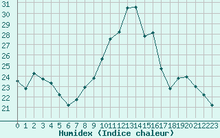 Courbe de l'humidex pour Mcon (71)