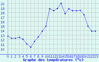 Courbe de tempratures pour La Chapelle-Montreuil (86)