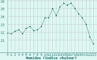 Courbe de l'humidex pour Dunkerque (59)