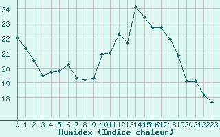 Courbe de l'humidex pour Saint-Brieuc (22)