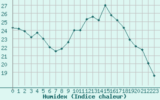 Courbe de l'humidex pour Ploudalmezeau (29)