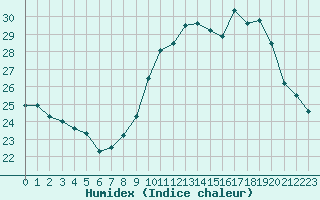 Courbe de l'humidex pour Luc-sur-Orbieu (11)