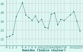Courbe de l'humidex pour Cap de la Hague (50)