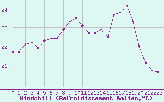 Courbe du refroidissement olien pour Ile Rousse (2B)