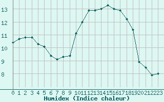 Courbe de l'humidex pour Landivisiau (29)