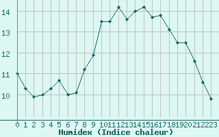 Courbe de l'humidex pour Ploumanac'h (22)