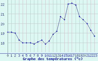 Courbe de tempratures pour Gurande (44)