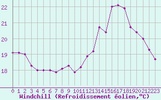 Courbe du refroidissement olien pour Gurande (44)