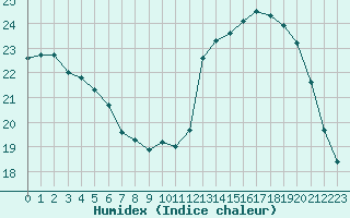 Courbe de l'humidex pour Cognac (16)