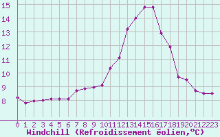Courbe du refroidissement olien pour Biache-Saint-Vaast (62)