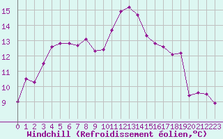 Courbe du refroidissement olien pour Ste (34)