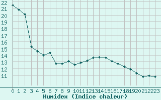 Courbe de l'humidex pour Pointe de Socoa (64)