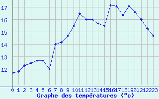 Courbe de tempratures pour Ploudalmezeau (29)