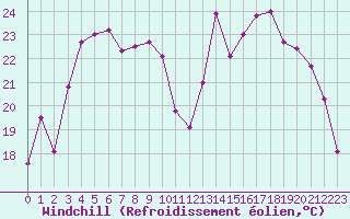Courbe du refroidissement olien pour Romorantin (41)