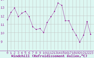 Courbe du refroidissement olien pour Pointe de Socoa (64)
