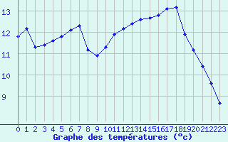 Courbe de tempratures pour Tour-en-Sologne (41)