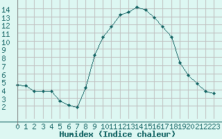 Courbe de l'humidex pour Laqueuille (63)