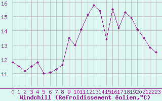 Courbe du refroidissement olien pour Lanvoc (29)